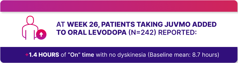 At week 26, patients taking JUVMO™ added to oral levodopa report +1.4 hours of "On" time with no dyskinesia.