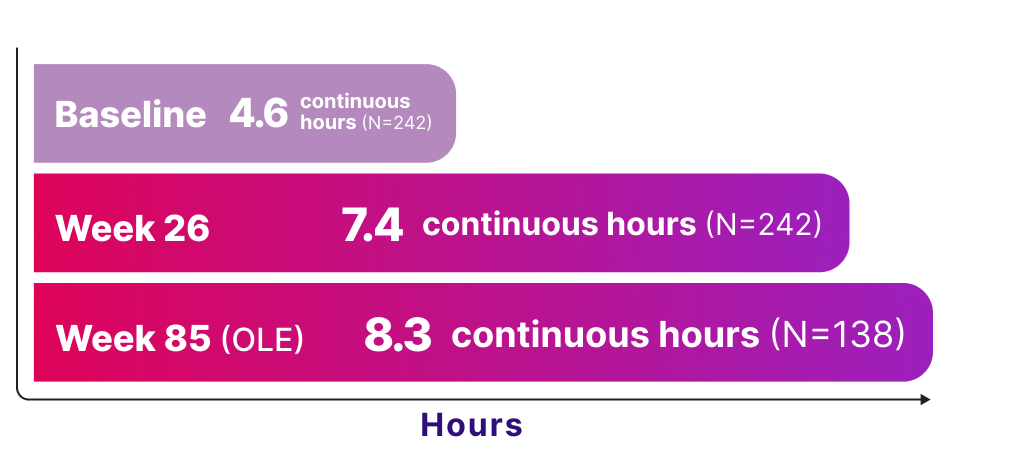 At week 26, patients taking JUVMO™ reported 7.4 continuous hours of "On" time. At week 85, patients reported 8.3 continuous hours of "On" time.