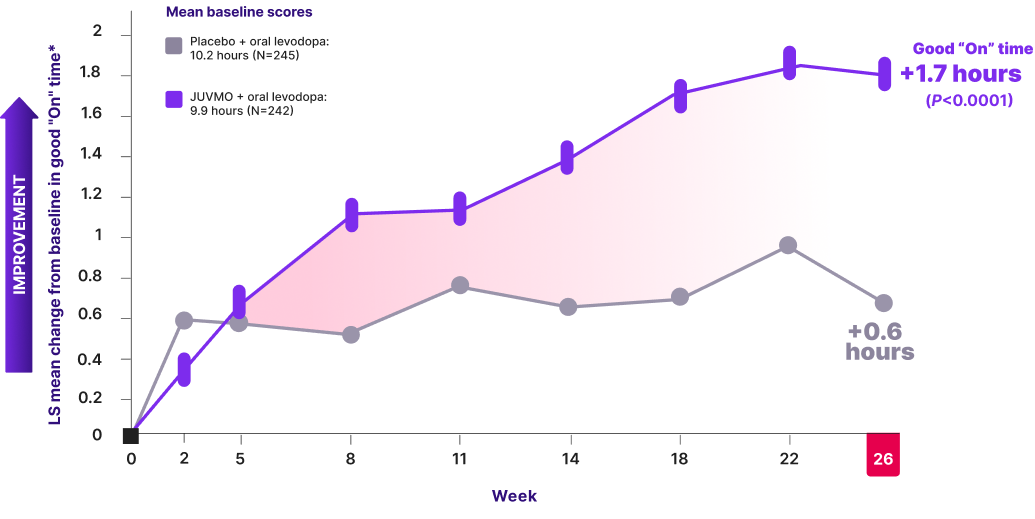 See good "On" time for patients treated with JUVMO™ added to oral levodopa versus oral levodopa alone.