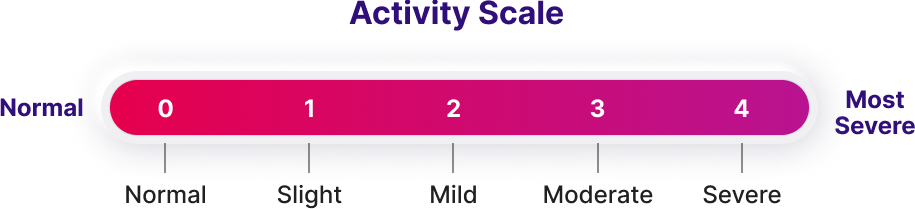 MDS-UPDRS activity scale used to evaluate the severity of symptoms across domains.