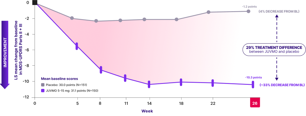 JUVMO™ was studied in the TEMPO-2 trial. See MDS-UPDRS Parts II & III combined data.