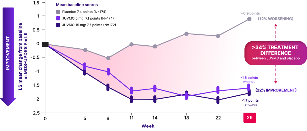 JUVMO™ was studied in the TEMPO-1 Trial. See MDS-UPDRS Part II score when used as monotherapy.