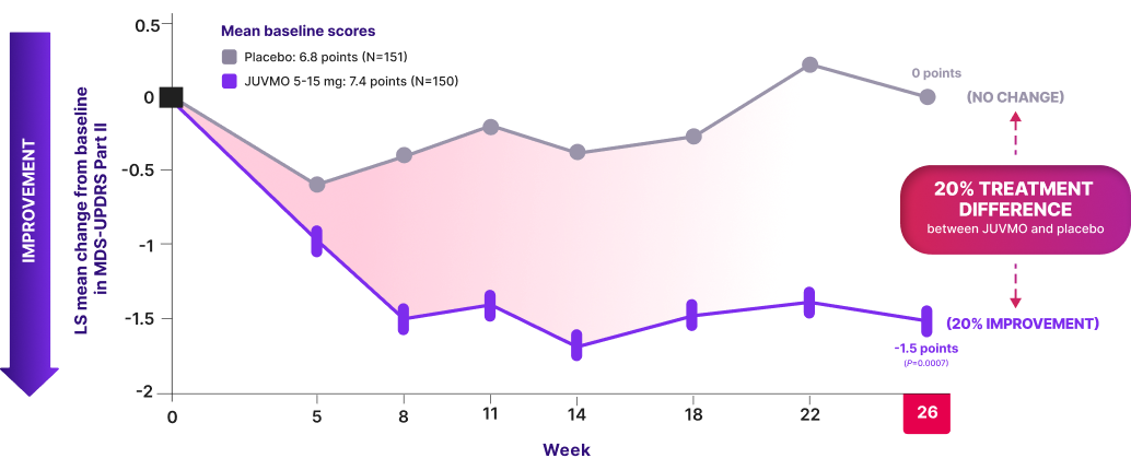 JUVMO™ was studied in the TEMPO-2 Trial. See MDS-UPDRS Part II score when used as monotherapy.