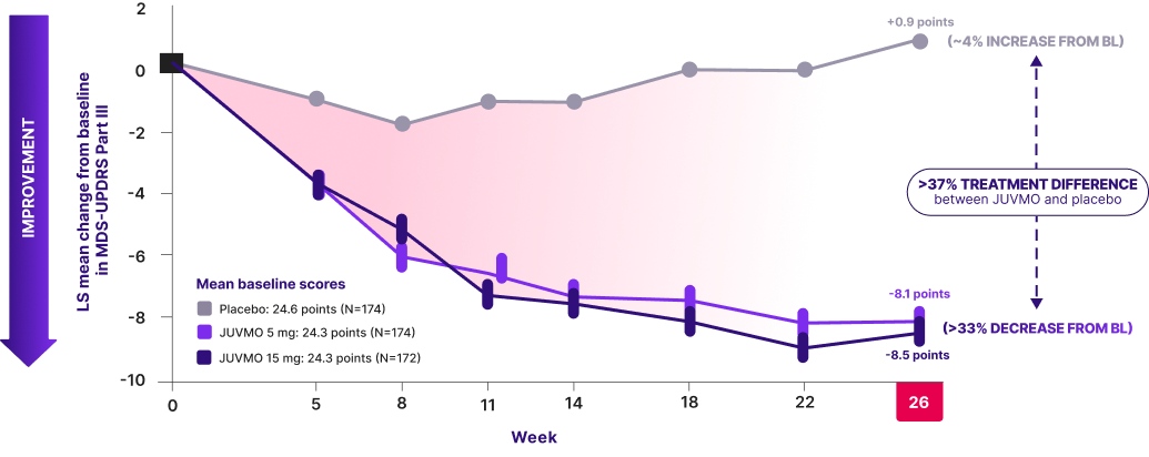 JUVMO™ was studied in the TEMPO-1 Trial. See MDS-UPDRS Part III score when used in monotherapy.