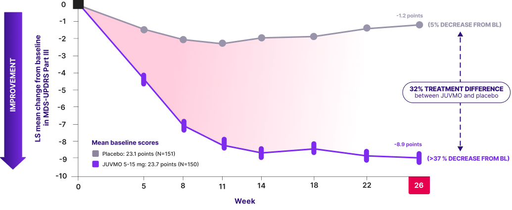 JUVMO™ was studied in the TEMPO-2 Trial. See MDS-UPDRS Part III score when used in monotherapy.