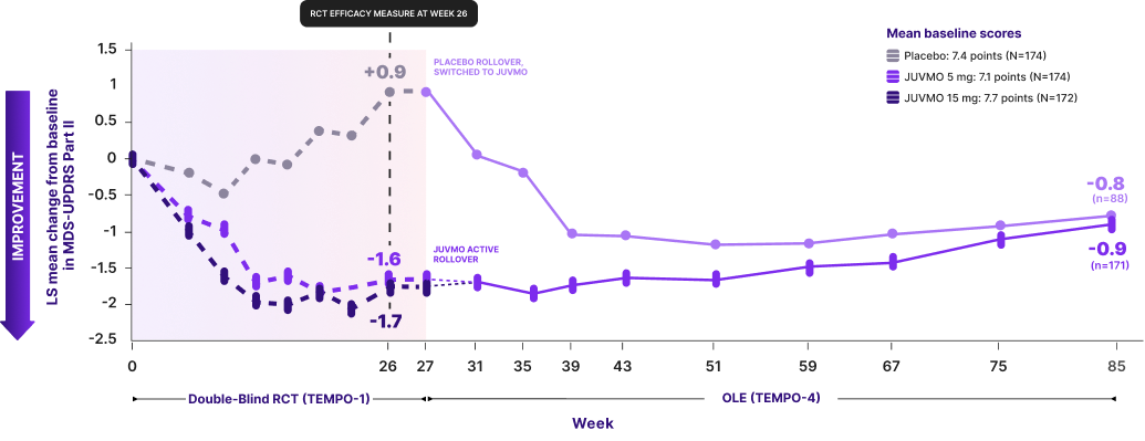 JUVMO™ was studied in the TEMPO-4 open-label trial. See MDS-UPDRS Part II score at 85 weeks.