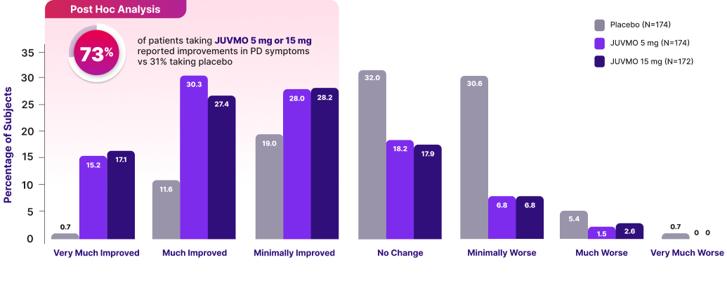 See the percentage of patients taking JUVMO™ who reported improvements in their Parkinson's symptoms.