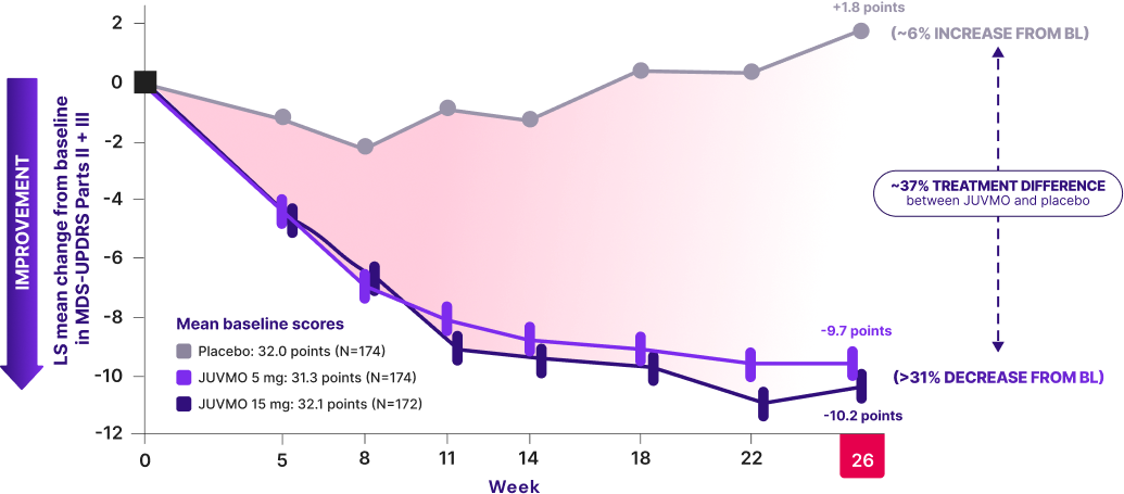 JUVMO™ was studied in the TEMPO-1 Trial. See MDS-UPDRS Parts II & III combined data.