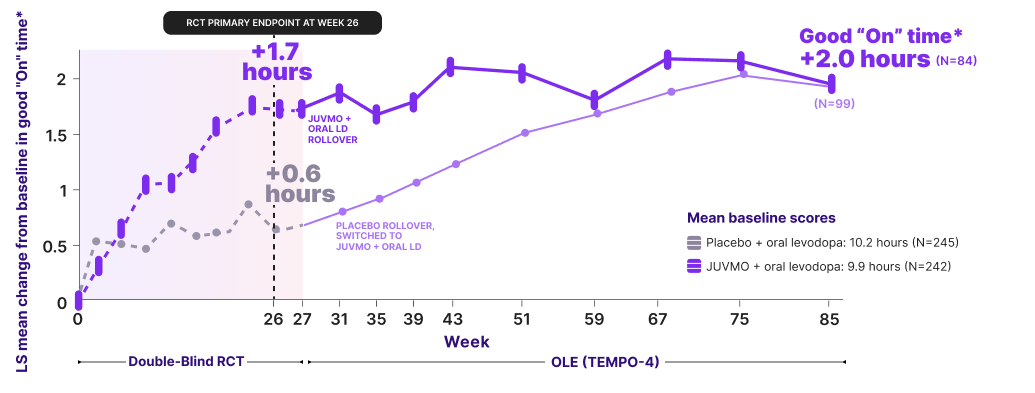 See good "On" time for patients treated with JUVMO™ added to oral levodopa versus oral levodopa alone.
